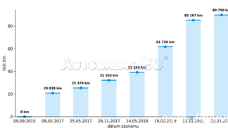 Finansowanie Van Volkswagen TRANSPORTER T5 2015